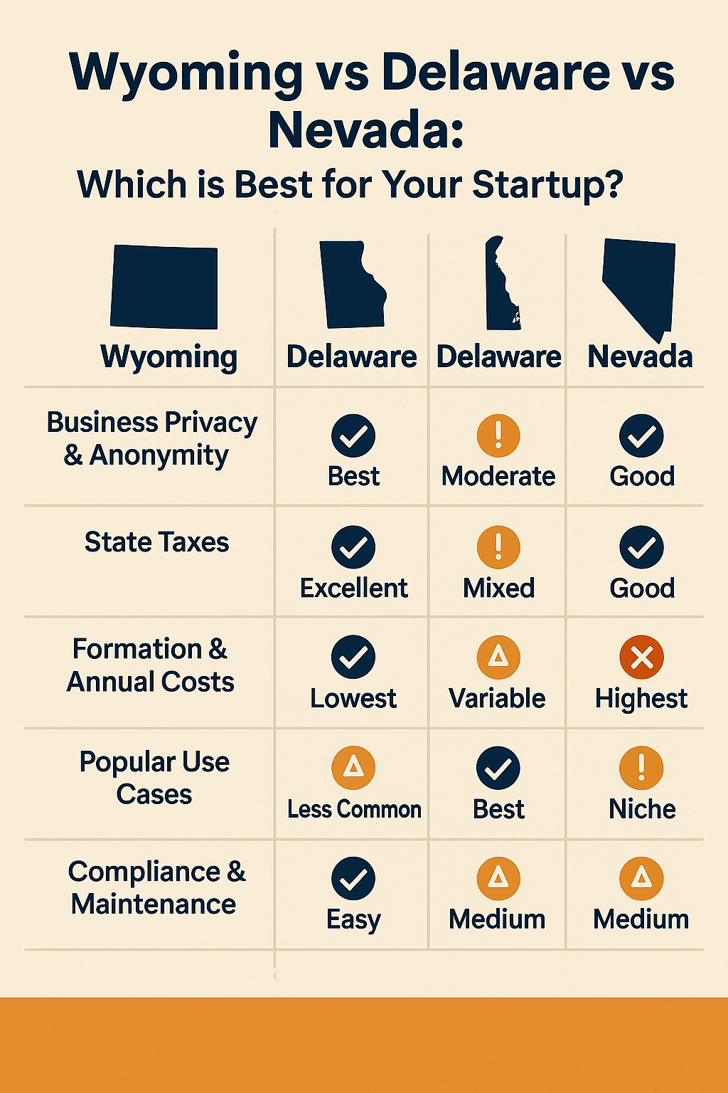 Wyoming vs Delaware vs Nevada: Which is Best for Your Business in 2025? - Focus Sphere LLC
